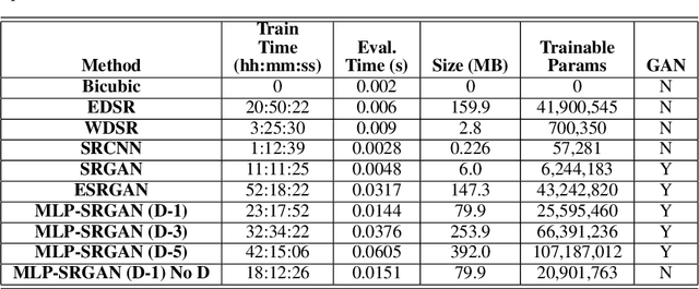 Figure 4 for MLP-SRGAN: A Single-Dimension Super Resolution GAN using MLP-Mixer