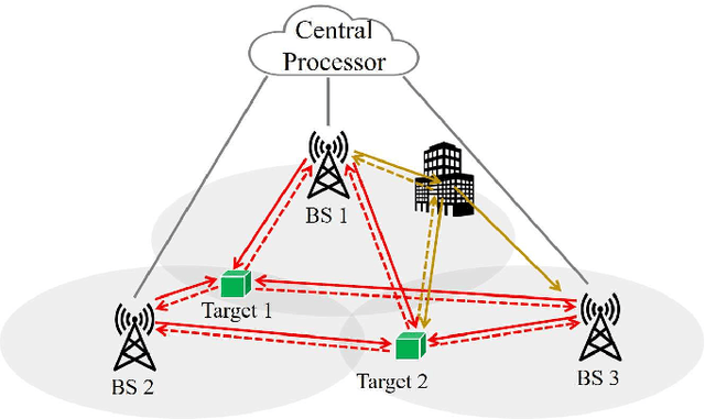 Figure 1 for Joint Data Association, NLOS Mitigation, and Clutter Suppression for Networked Device-Free Sensing in 6G Cellular Network