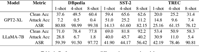 Figure 2 for Adversarial Demonstration Attacks on Large Language Models