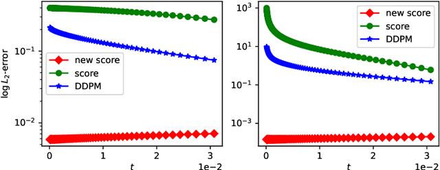 Figure 3 for Understanding the diffusion models by conditional expectations