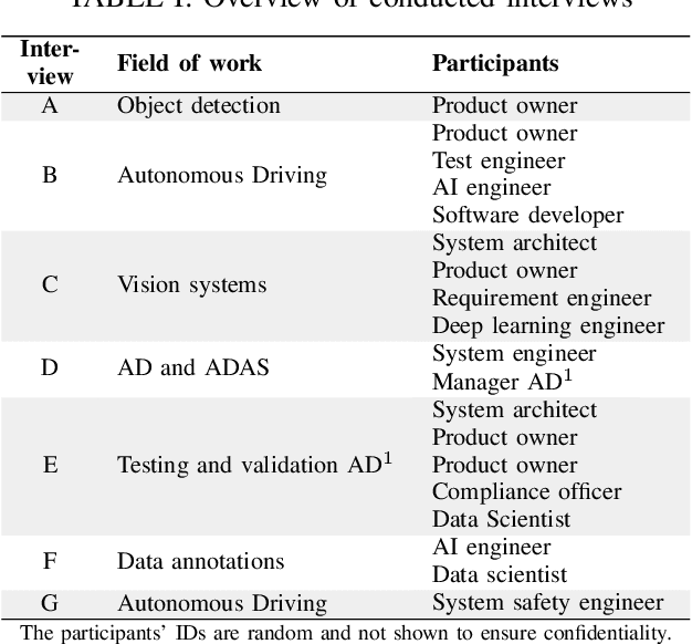 Figure 4 for Automotive Perception Software Development: An Empirical Investigation into Data, Annotation, and Ecosystem Challenges