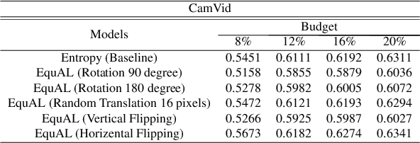 Figure 4 for Importance of Self-Consistency in Active Learning for Semantic Segmentation