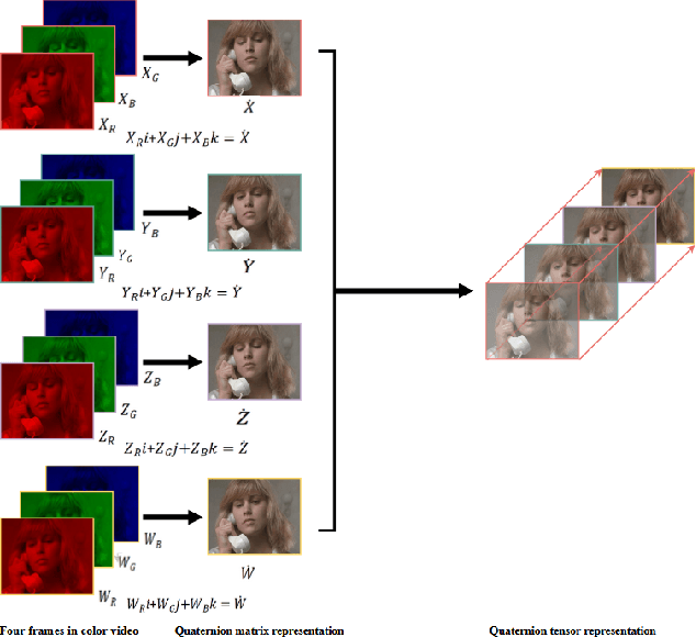 Figure 1 for Quaternion Tensor Completion with Sparseness for Color Video Recovery