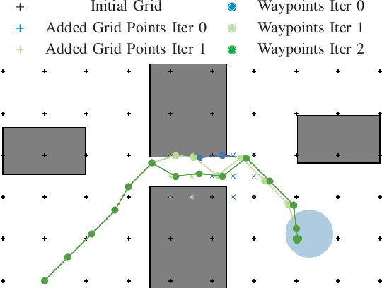 Figure 3 for Collision Avoidance using Iterative Dynamic and Nonlinear Programming with Adaptive Grid Refinements