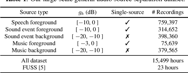 Figure 1 for GASS: Generalizing Audio Source Separation with Large-scale Data