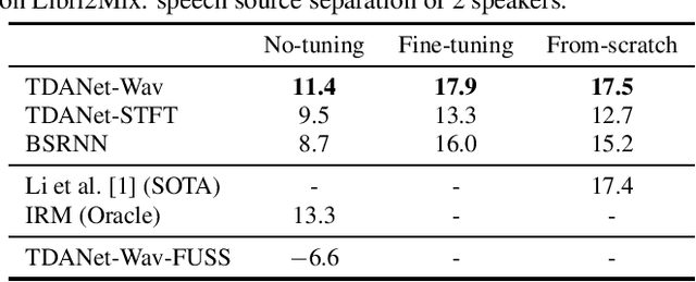Figure 4 for GASS: Generalizing Audio Source Separation with Large-scale Data