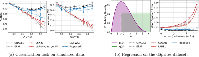 Figure 3 for Proxy Methods for Domain Adaptation