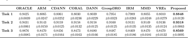 Figure 4 for Proxy Methods for Domain Adaptation