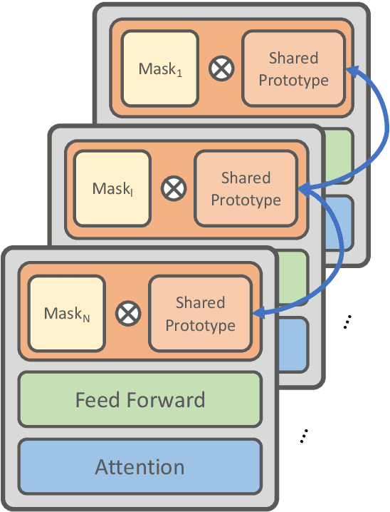 Figure 1 for One Network, Many Masks: Towards More Parameter-Efficient Transfer Learning