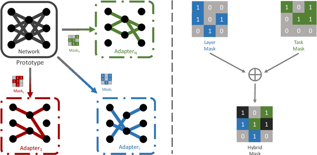 Figure 3 for One Network, Many Masks: Towards More Parameter-Efficient Transfer Learning