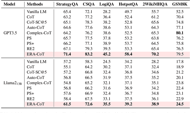 Figure 2 for ERA-CoT: Improving Chain-of-Thought through Entity Relationship Analysis