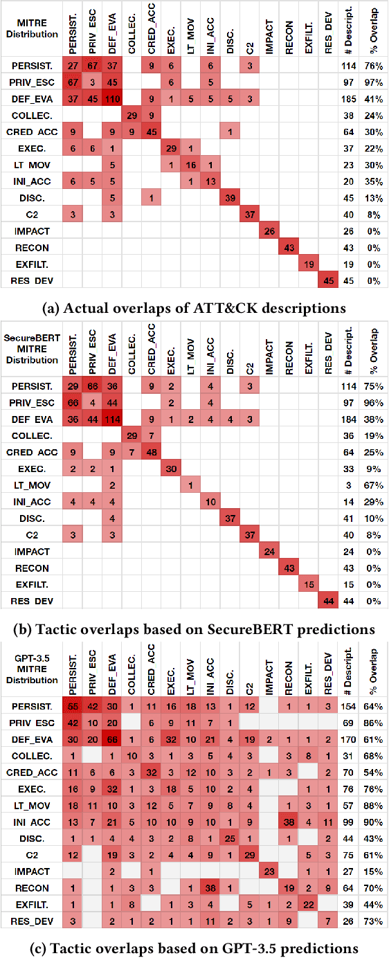 Figure 4 for On the Uses of Large Language Models to Interpret Ambiguous Cyberattack Descriptions