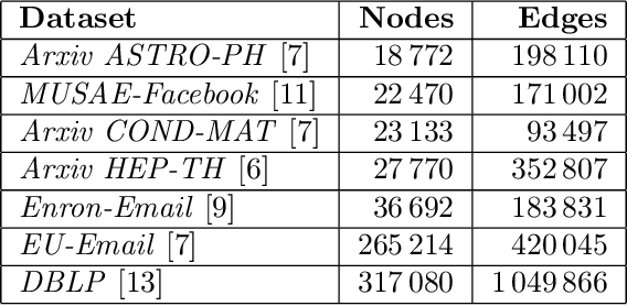 Figure 2 for Correlation Clustering Algorithm for Dynamic Complete Signed Graphs: An Index-based Approach