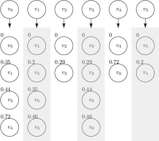 Figure 1 for Correlation Clustering Algorithm for Dynamic Complete Signed Graphs: An Index-based Approach