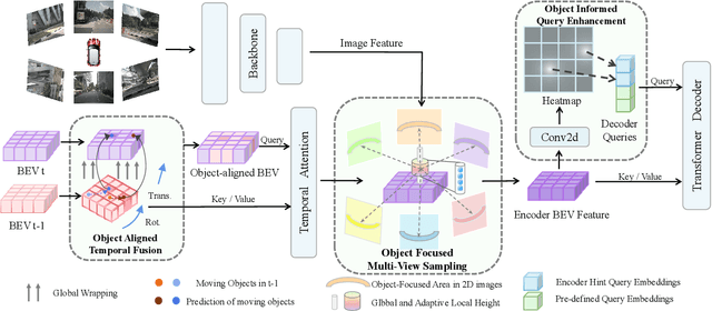 Figure 3 for OCBEV: Object-Centric BEV Transformer for Multi-View 3D Object Detection