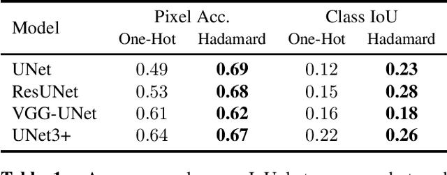 Figure 2 for Hadamard Layer to Improve Semantic Segmentation