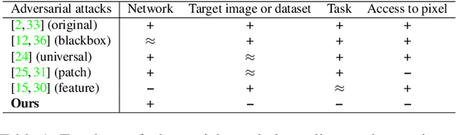 Figure 2 for Carpet-bombing patch: attacking a deep network without usual requirements