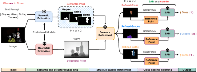 Figure 3 for OmniCount: Multi-label Object Counting with Semantic-Geometric Priors