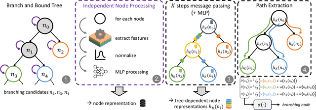 Figure 1 for Reinforcement Learning for Node Selection in Branch-and-Bound