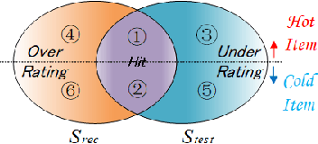 Figure 1 for Reducing Popularity Bias in Recommender Systems through AUC-Optimal Negative Sampling