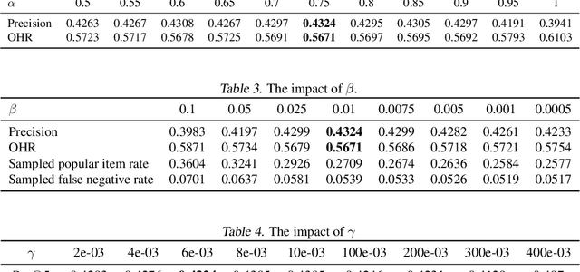 Figure 3 for Reducing Popularity Bias in Recommender Systems through AUC-Optimal Negative Sampling