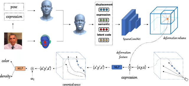 Figure 1 for MA-NeRF: Motion-Assisted Neural Radiance Fields for Face Synthesis from Sparse Images