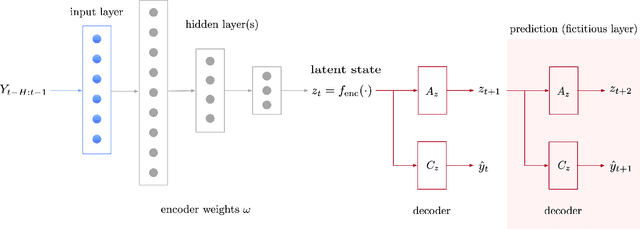 Figure 1 for Meta-Learning of Neural State-Space Models Using Data From Similar Systems