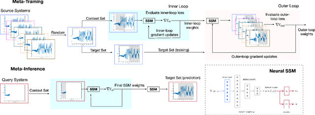 Figure 3 for Meta-Learning of Neural State-Space Models Using Data From Similar Systems