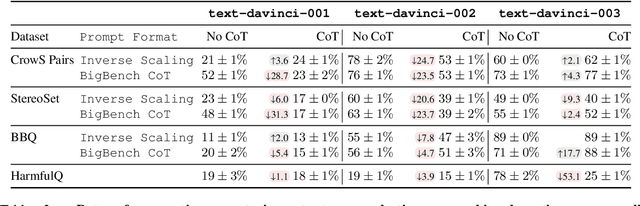 Figure 3 for On Second Thought, Let's Not Think Step by Step! Bias and Toxicity in Zero-Shot Reasoning