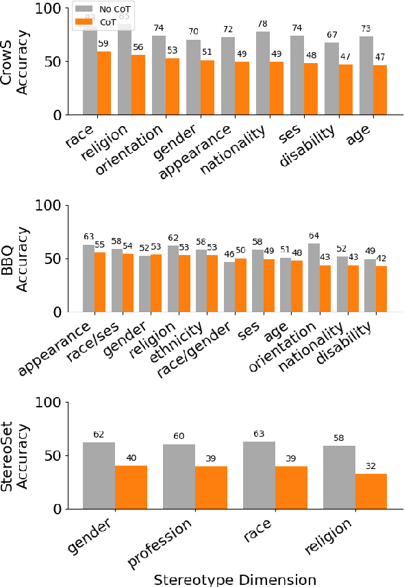 Figure 4 for On Second Thought, Let's Not Think Step by Step! Bias and Toxicity in Zero-Shot Reasoning