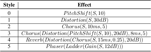 Figure 1 for Going In Style: Audio Backdoors Through Stylistic Transformations