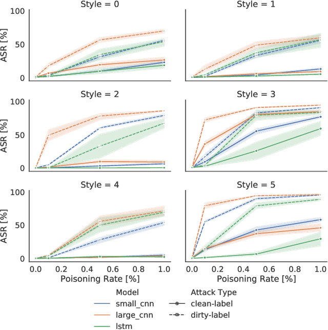 Figure 2 for Going In Style: Audio Backdoors Through Stylistic Transformations