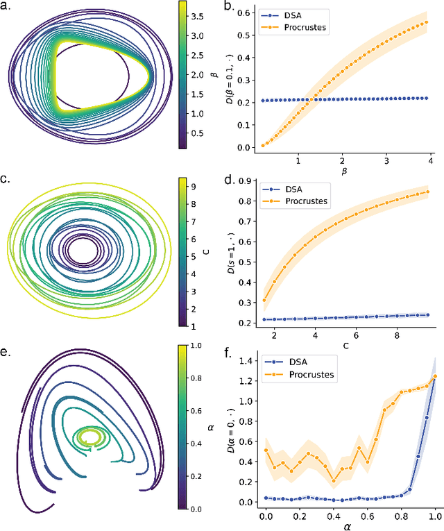 Figure 4 for Beyond Geometry: Comparing the Temporal Structure of Computation in Neural Circuits with Dynamical Similarity Analysis
