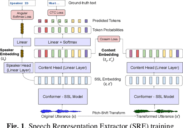 Figure 1 for ACE-VC: Adaptive and Controllable Voice Conversion using Explicitly Disentangled Self-supervised Speech Representations