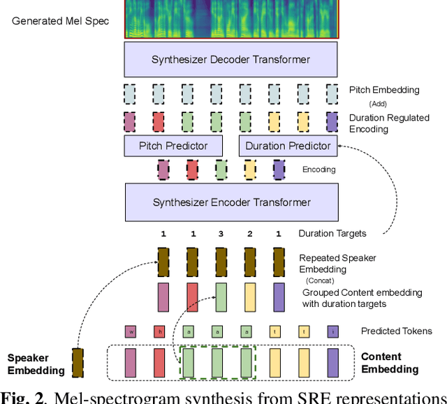 Figure 3 for ACE-VC: Adaptive and Controllable Voice Conversion using Explicitly Disentangled Self-supervised Speech Representations