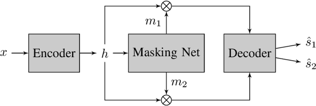 Figure 2 for On Using Transformers for Speech-Separation