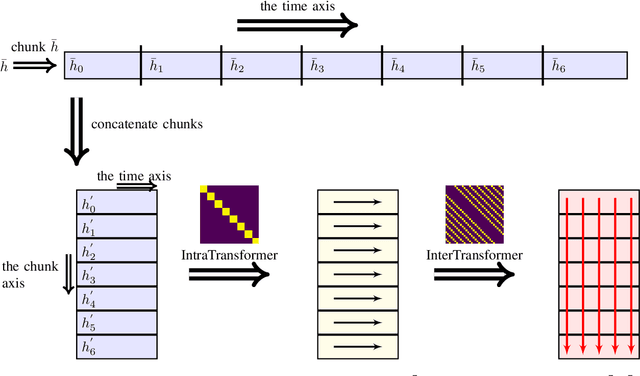 Figure 3 for On Using Transformers for Speech-Separation