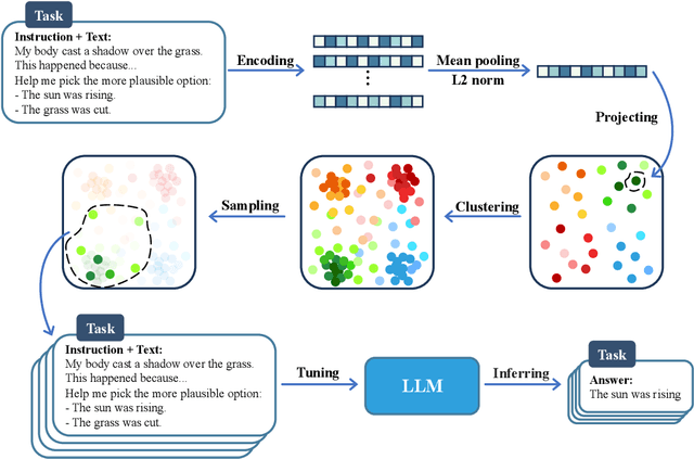 Figure 3 for Maybe Only 0.5% Data is Needed: A Preliminary Exploration of Low Training Data Instruction Tuning