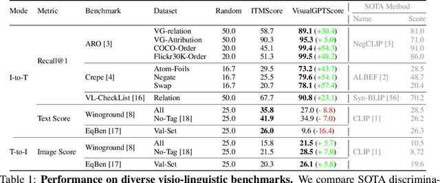Figure 2 for VisualGPTScore: Visio-Linguistic Reasoning with Multimodal Generative Pre-Training Scores