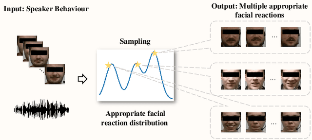 Figure 1 for Reversible Graph Neural Network-based Reaction Distribution Learning for Multiple Appropriate Facial Reactions Generation