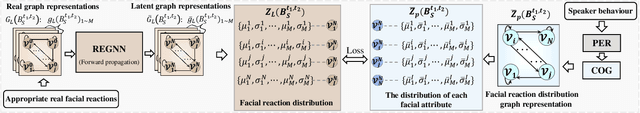 Figure 3 for Reversible Graph Neural Network-based Reaction Distribution Learning for Multiple Appropriate Facial Reactions Generation