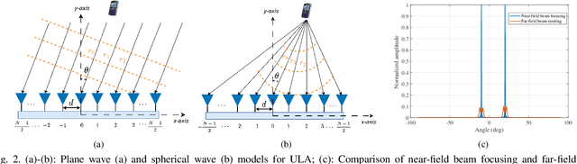 Figure 2 for Near-Field Integrated Sensing and Communication: Performance Analysis and Beamforming Design