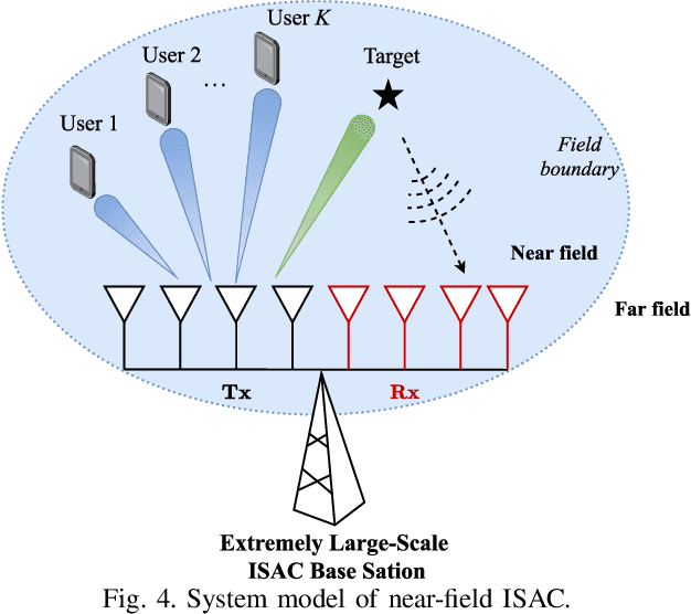Figure 4 for Near-Field Integrated Sensing and Communication: Performance Analysis and Beamforming Design