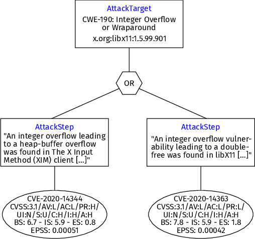 Figure 3 for Streamlining Attack Tree Generation: A Fragment-Based Approach