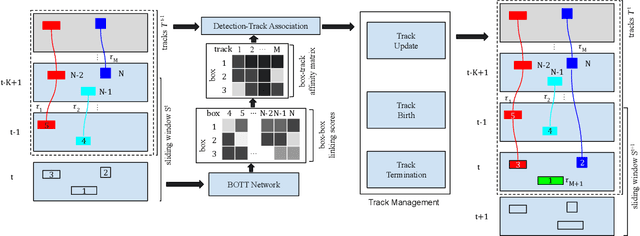 Figure 3 for BOTT: Box Only Transformer Tracker for 3D Object Tracking