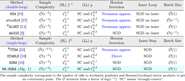 Figure 1 for Optimal Algorithms for Stochastic Bilevel Optimization under Relaxed Smoothness Conditions