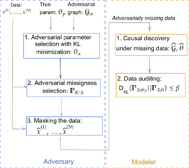Figure 1 for Deception by Omission: Using Adversarial Missingness to Poison Causal Structure Learning
