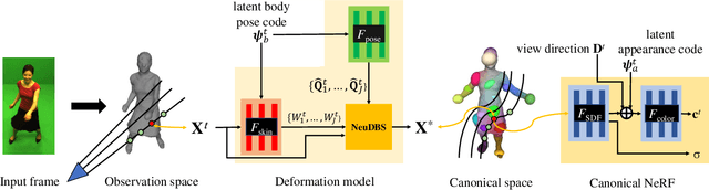 Figure 3 for MoDA: Modeling Deformable 3D Objects from Casual Videos