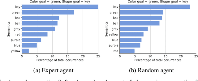 Figure 3 for ETHER: Aligning Emergent Communication for Hindsight Experience Replay