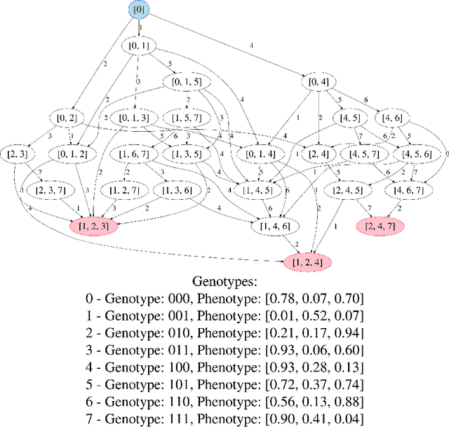 Figure 3 for Reachability Analysis for Lexicase Selection via Community Assembly Graphs